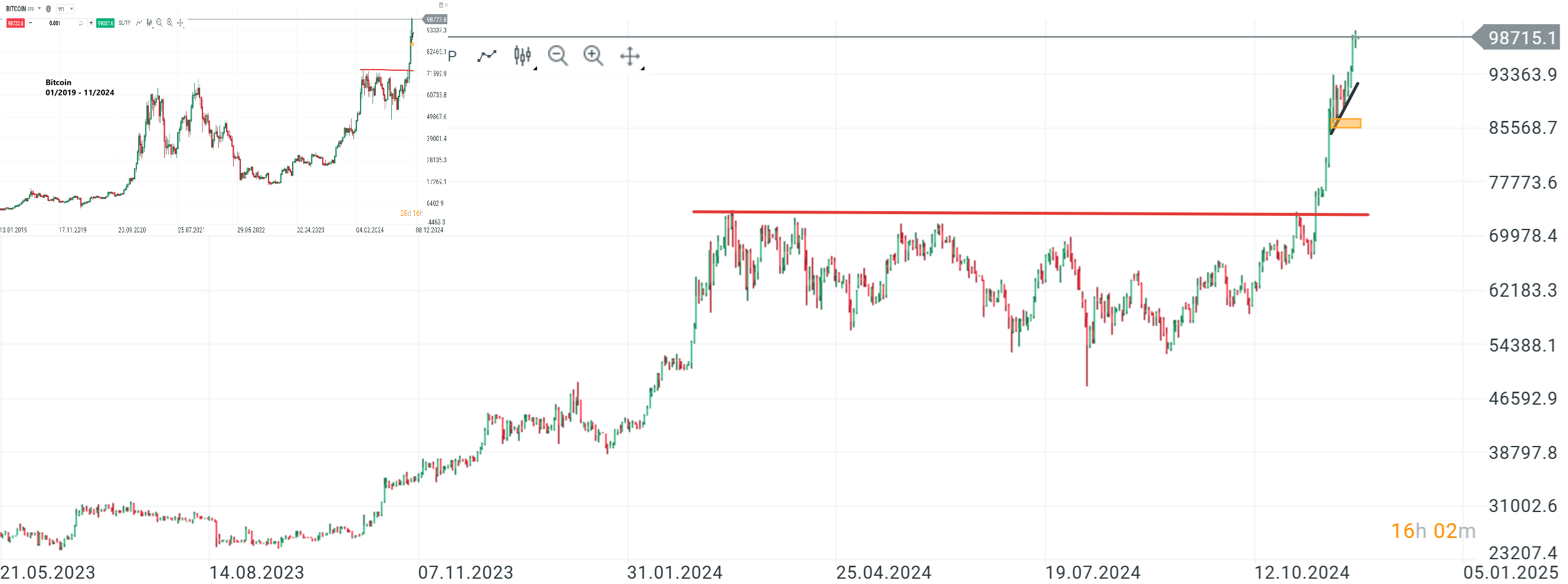 Bitcoin Prognose und Analyse am 23.11.24 - Daytrading